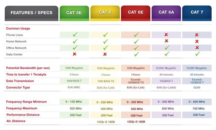 unterschied-der-cat5e-cat6-cat6e-cat6a-cat7-netzwerkkabel
